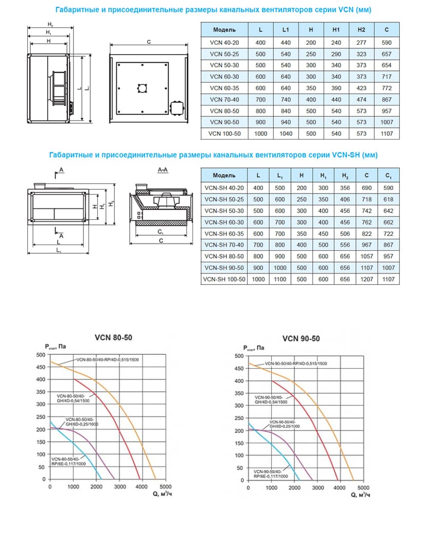 Вентилятор канальный Ровен VCN-80-50/40-GH/6D-0,25/1000/380